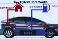 What Are The Benefits Of Hybrid Cars Over Gas