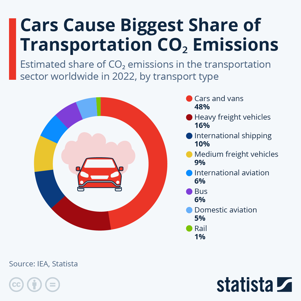 Chart: Cars Cause Biggest Share of Transportation CO₂ Emissions | Statista What Are The Environmental Impacts Of Vehicle Emissions